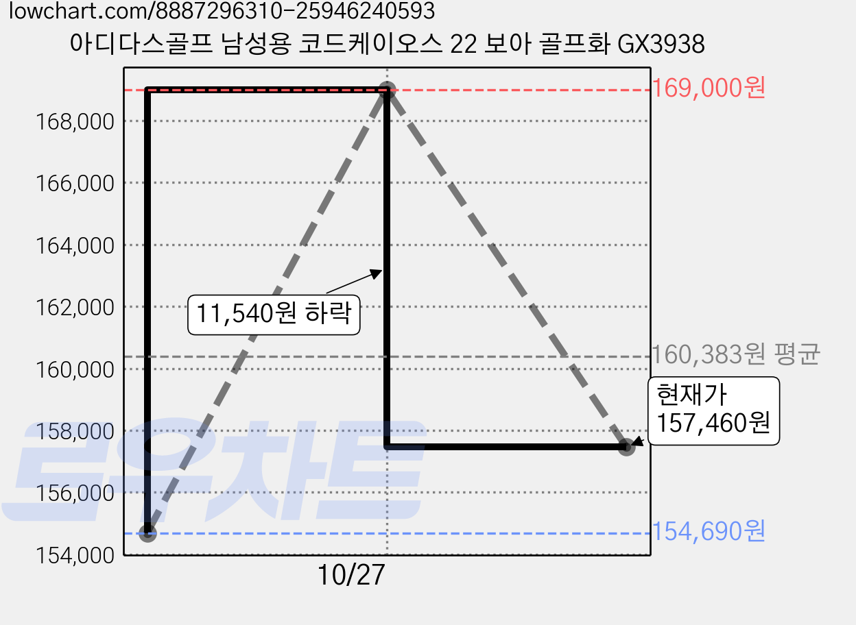 아디다스골프 남성용 코드케이오스 22 보아 골프화 GX3938 가격 변동 차트, 현재가 157,460원, 관측 최저가 154,690원