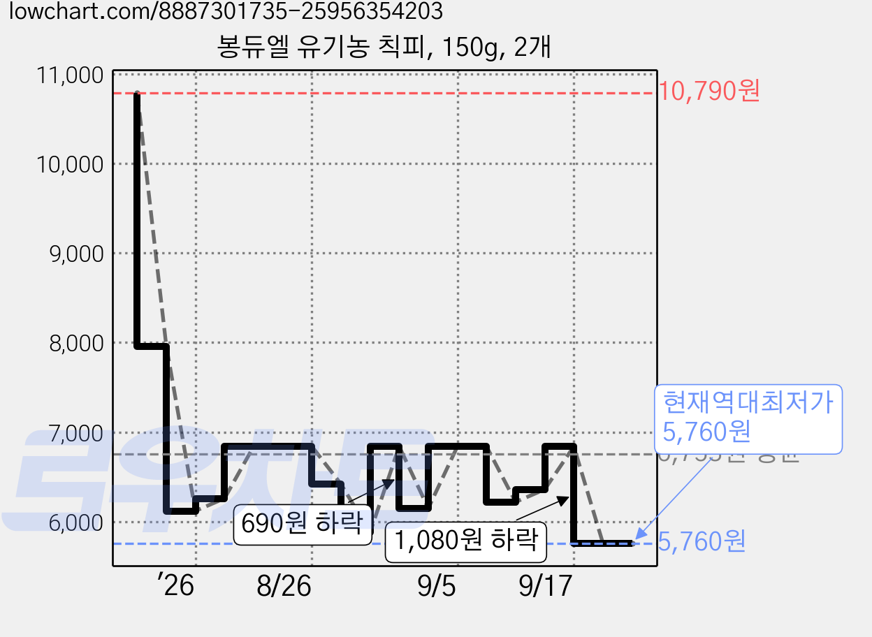 봉듀엘 유기농 칙피, 150g, 2개 가격 변동 차트, 현재가 5,760원, 역대최저가