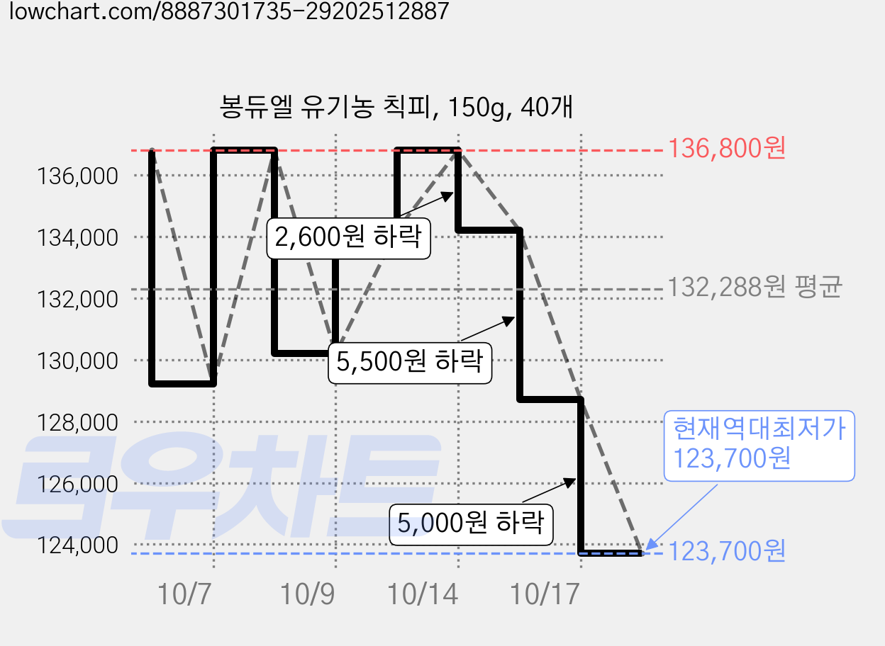 봉듀엘 유기농 칙피, 150g, 40개 가격 변동 차트, 현재가 123,700원, 역대최저가