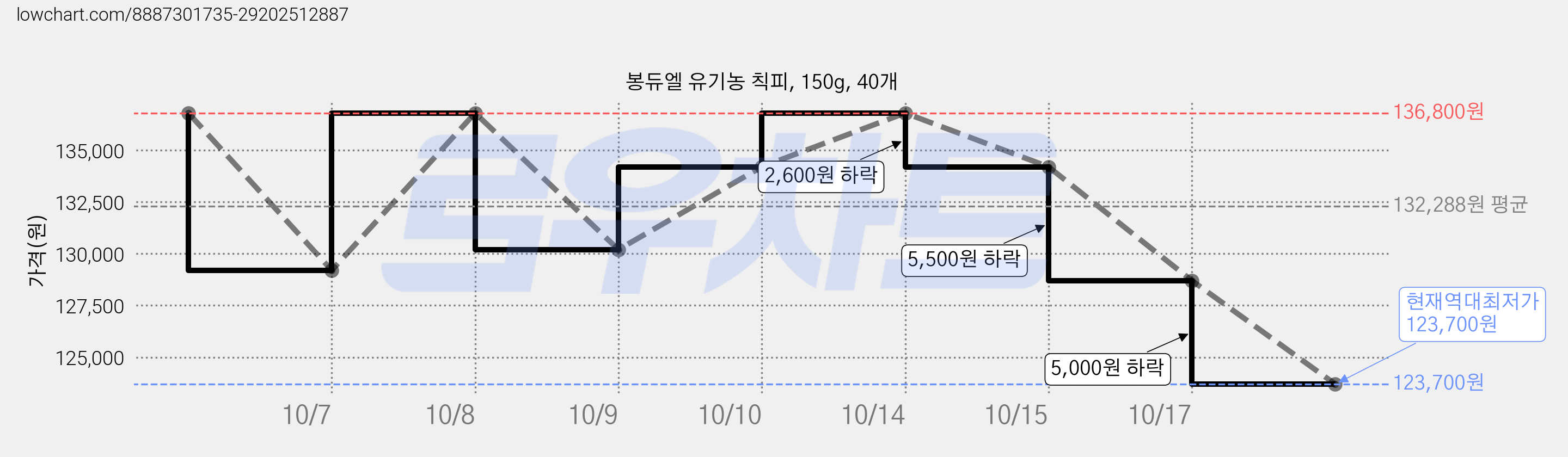 봉듀엘 유기농 칙피, 150g, 40개 가격 변동 차트, 현재가 123,700원, 역대최저가