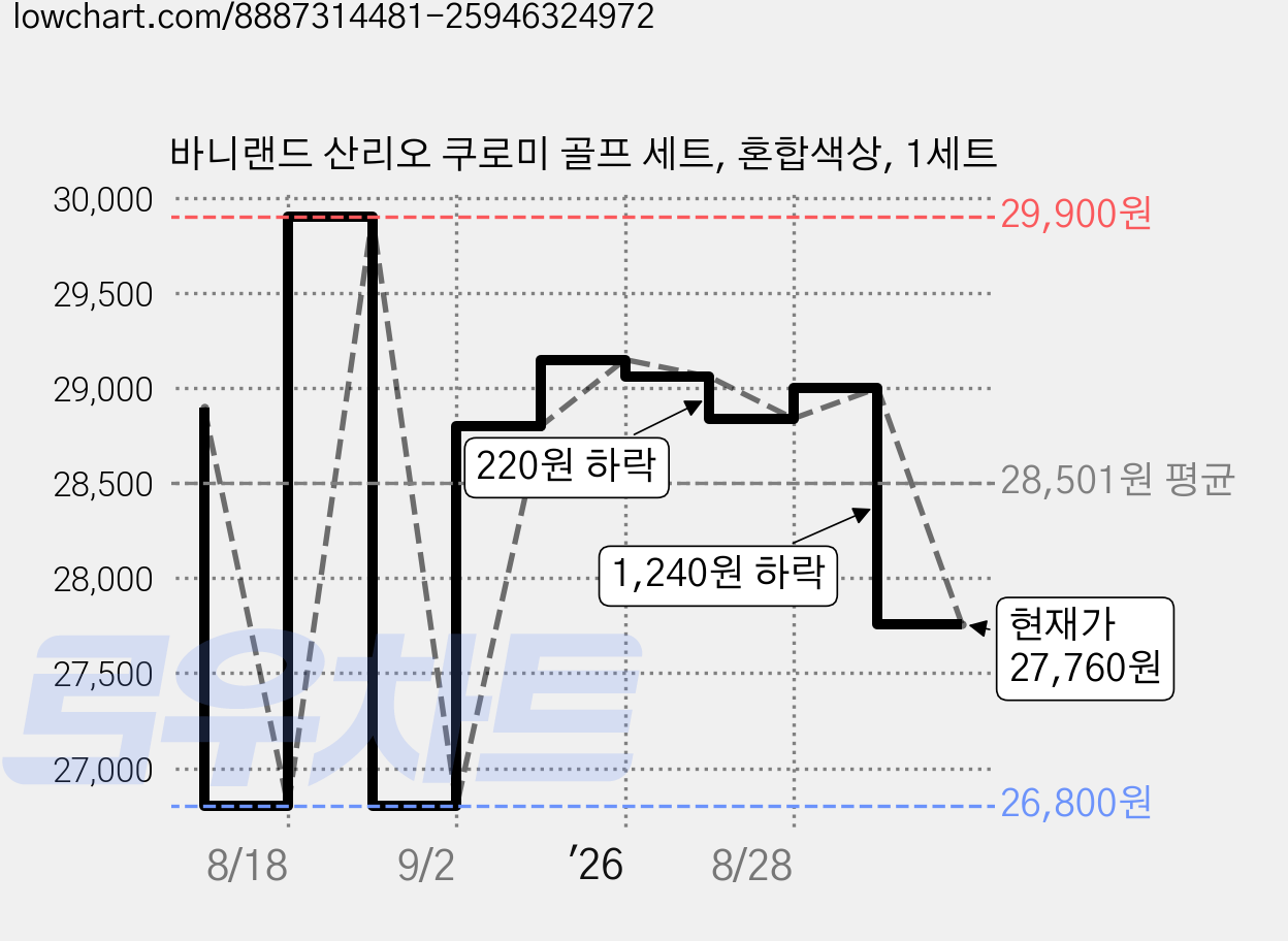 바니랜드 산리오 쿠로미 골프 세트, 혼합색상, 1세트 가격 변동 차트, 현재가 27,760원, 관측 최저가 26,800원
