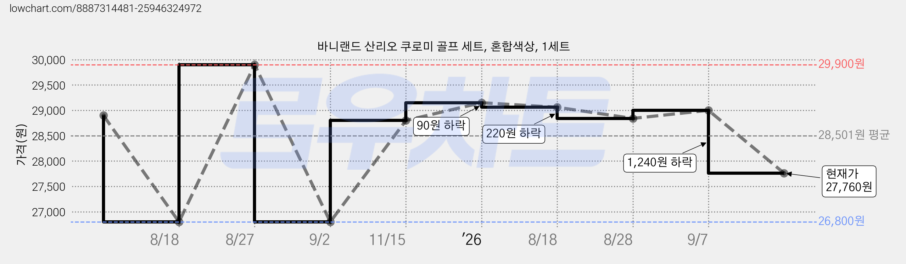 바니랜드 산리오 쿠로미 골프 세트, 혼합색상, 1세트 가격 변동 차트, 현재가 27,760원, 관측 최저가 26,800원