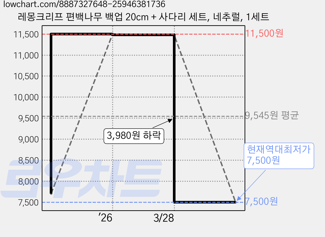 레몽크리프 편백나무 백업 20cm + 사다리 세트, 네추럴, 1세트 가격 변동 차트, 현재가 7,500원, 역대최저가