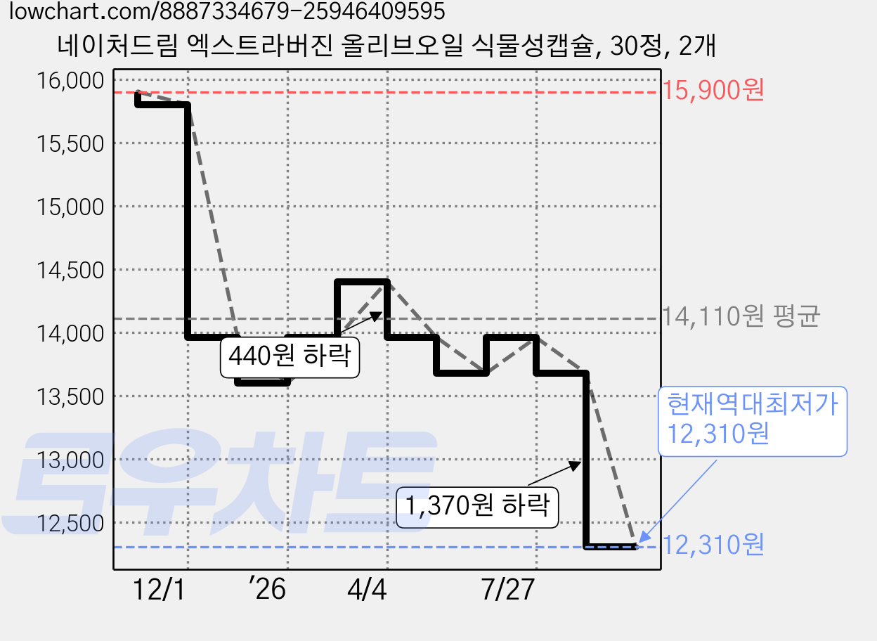 네이처드림 엑스트라버진 올리브오일 식물성캡슐, 30정, 2개 가격 변동 차트, 현재가 12,310원, 역대최저가