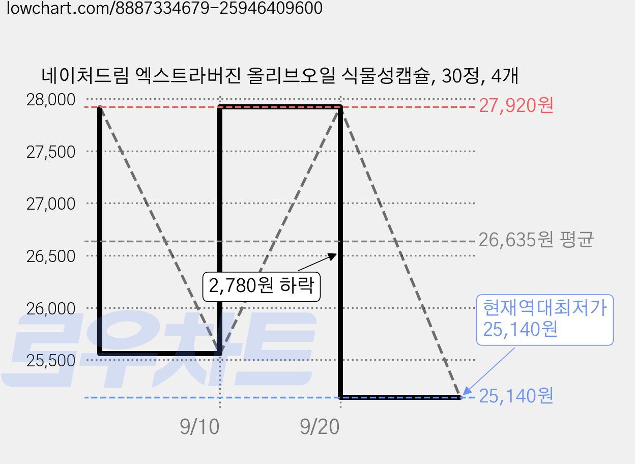 네이처드림 엑스트라버진 올리브오일 식물성캡슐, 30정, 4개 가격 변동 차트, 현재가 25,140원, 역대최저가