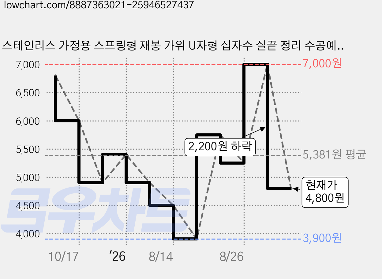 스테인리스 가정용 스프링형 재봉 가위 U자형 십자수 실끝 정리 수공예 가위, 10.8*2.68*0.92cm, 1개, 실버 가격 변동 차트, 현재가 4,800원, 관측 최저가 3,900원