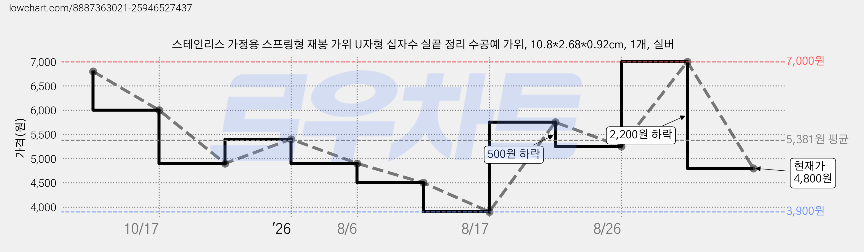 스테인리스 가정용 스프링형 재봉 가위 U자형 십자수 실끝 정리 수공예 가위, 10.8*2.68*0.92cm, 1개, 실버 가격 변동 차트, 현재가 4,800원, 관측 최저가 3,900원