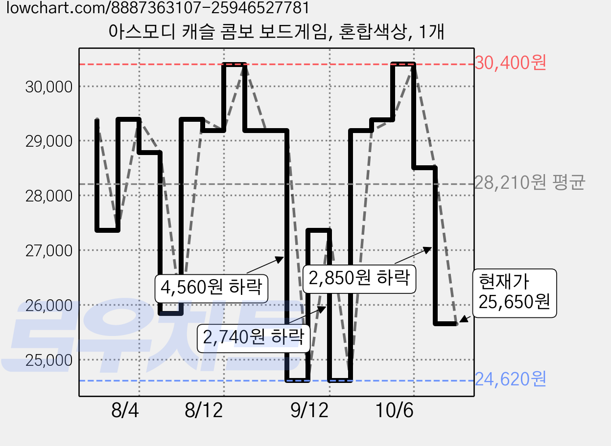 아스모디 캐슬 콤보 보드게임, 혼합색상, 1개 가격 변동 차트, 현재가 25,650원, 관측 최저가 24,620원