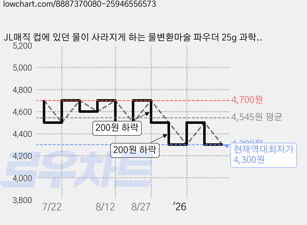 JL매직 컵에 있던 물이 사라지게 하는 물변환마술 파우더 25g 과학도구 마술도구, 1개 가격 변동 차트, 현재가 4,300원, 역대최저가