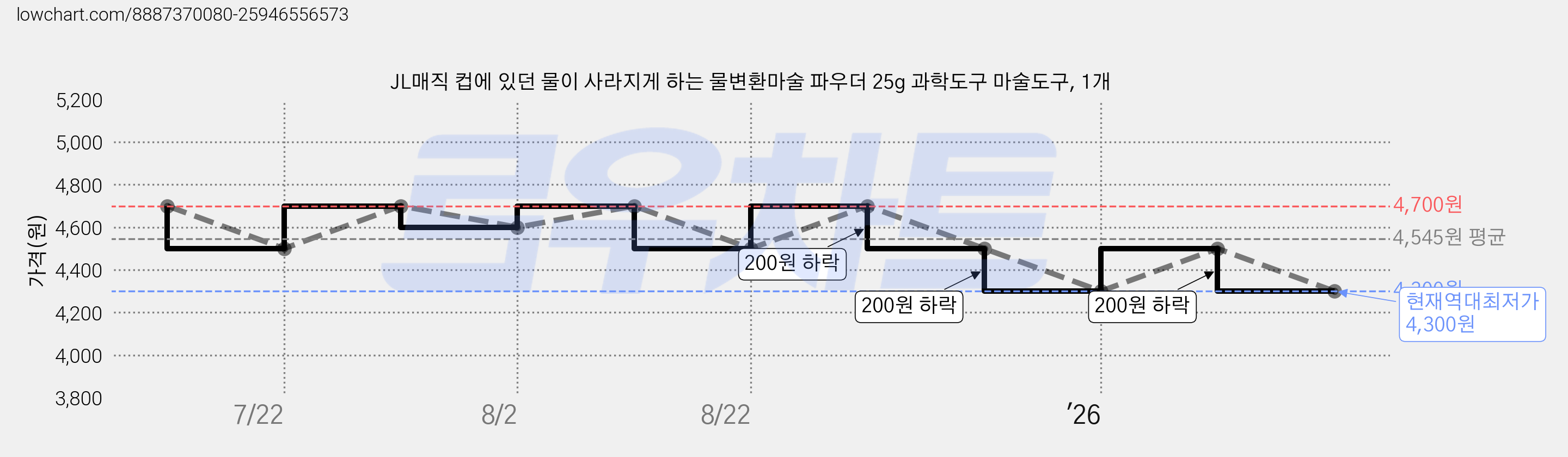 JL매직 컵에 있던 물이 사라지게 하는 물변환마술 파우더 25g 과학도구 마술도구, 1개 가격 변동 차트, 현재가 4,300원, 역대최저가