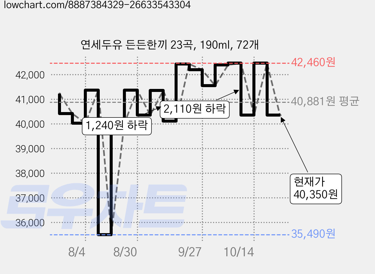 연세두유 든든한끼 23곡, 190ml, 72개 가격 변동 차트, 현재가 40,350원, 관측 최저가 35,490원