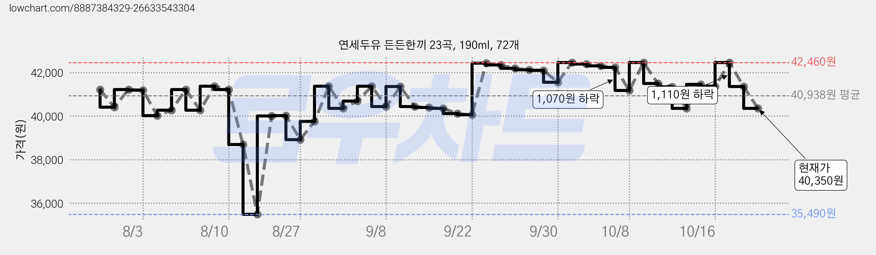 연세두유 든든한끼 23곡, 190ml, 72개 가격 변동 차트, 현재가 40,350원, 관측 최저가 35,490원