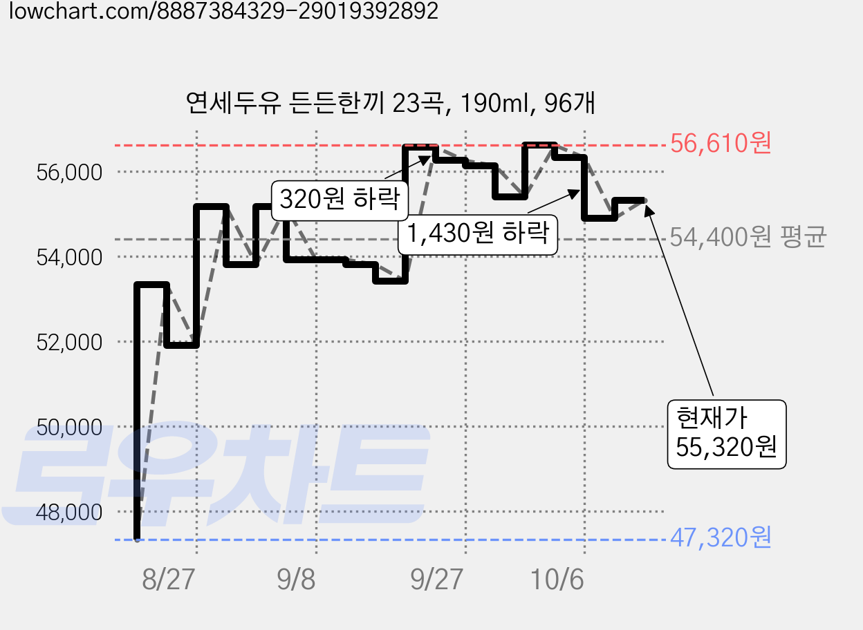 연세두유 든든한끼 23곡, 190ml, 96개 가격 변동 차트, 현재가 55,330원, 관측 최저가 47,320원