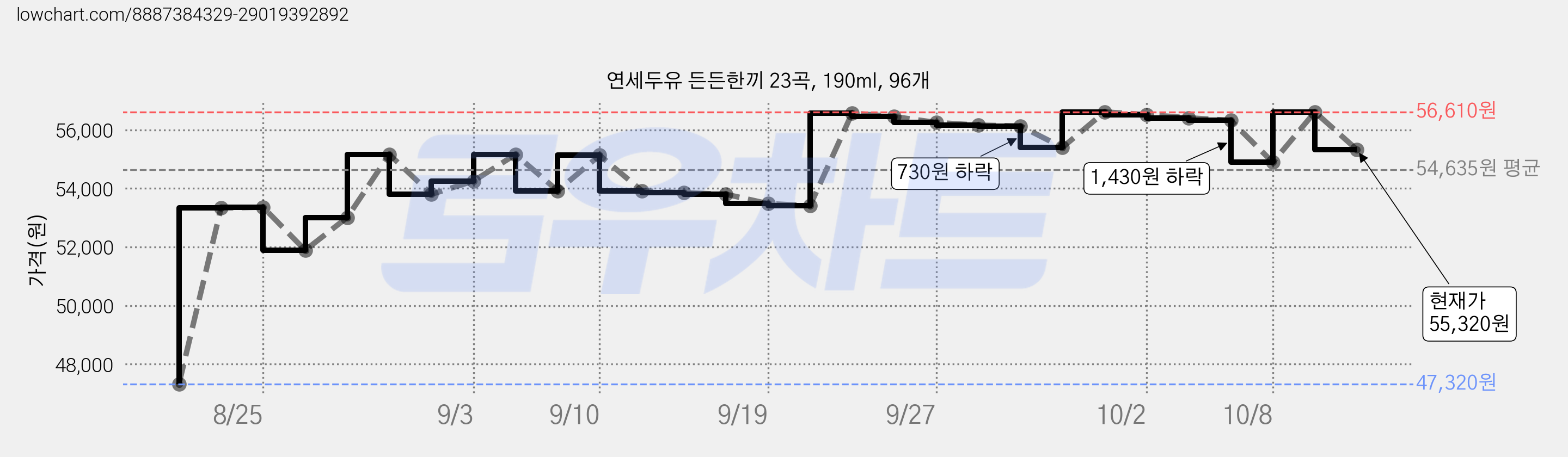 연세두유 든든한끼 23곡, 190ml, 96개 가격 변동 차트, 현재가 55,330원, 관측 최저가 47,320원