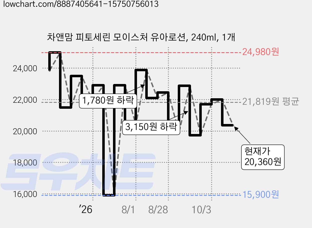차앤맘 피토세린 모이스처 유아로션, 240ml, 1개 가격 변동 차트, 현재가 20,360원, 관측 최저가 15,900원