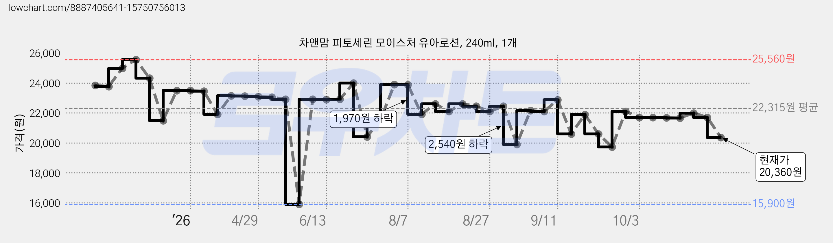 차앤맘 피토세린 모이스처 유아로션, 240ml, 1개 가격 변동 차트, 현재가 20,360원, 관측 최저가 15,900원