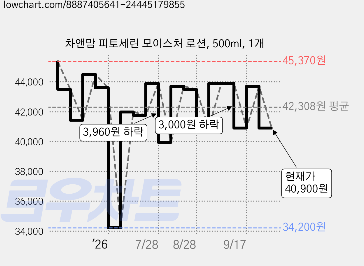 차앤맘 피토세린 모이스처 로션, 500ml, 1개 가격 변동 차트, 현재가 40,900원, 관측 최저가 34,180원