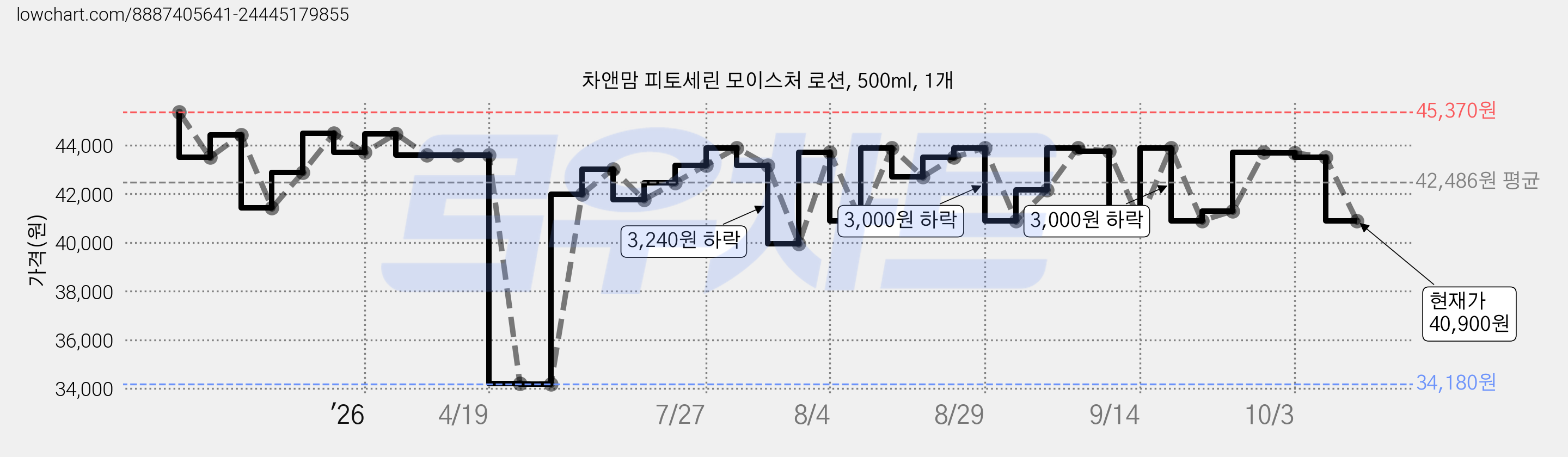 차앤맘 피토세린 모이스처 로션, 500ml, 1개 가격 변동 차트, 현재가 40,900원, 관측 최저가 34,180원