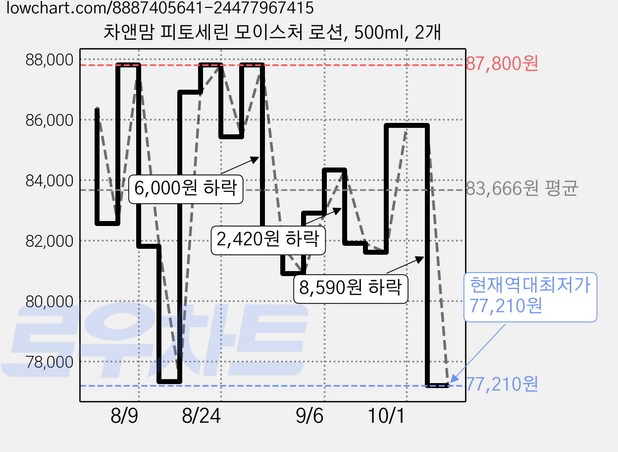 차앤맘 피토세린 모이스처 로션, 500ml, 2개 가격 변동 차트, 현재가 77,210원, 역대최저가