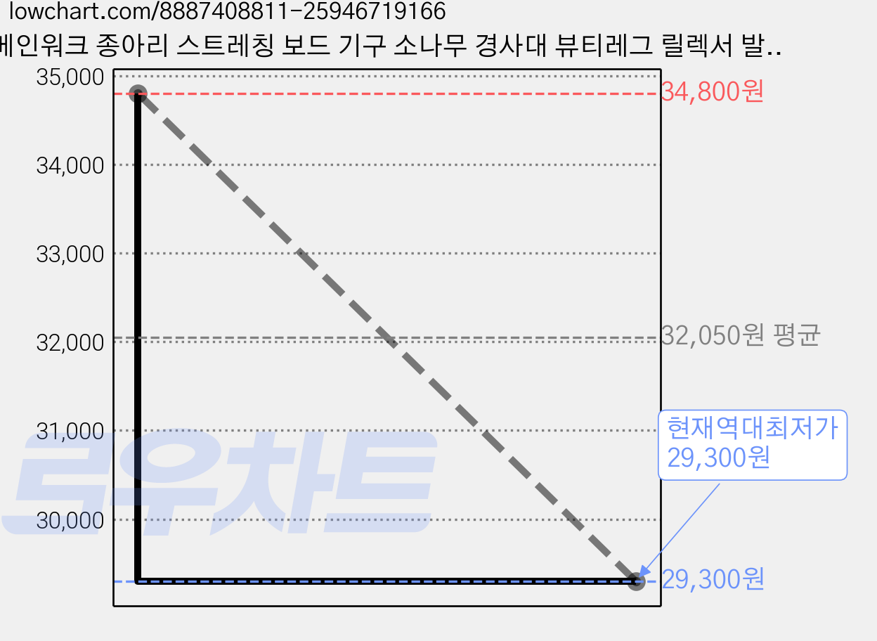 메인워크 종아리 스트레칭 보드 기구 소나무 경사대 뷰티레그 릴렉서 발판 아킬레스건 발목 다리 운동 기구 + 탄력밴드, 원목색 가격 변동 차트, 현재가 29,300원, 역대최저가