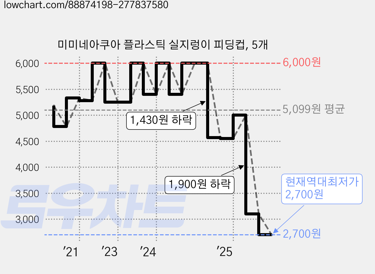 미미네아쿠아 플라스틱 실지렁이 피딩컵, 5개 가격 변동 차트, 현재가 2,700원, 역대최저가