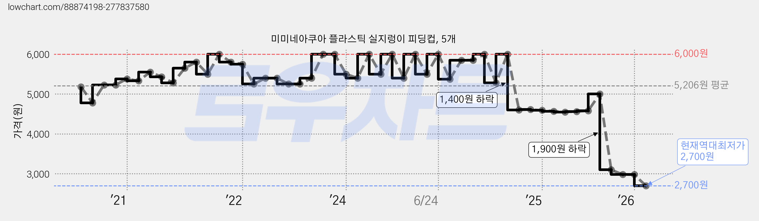 미미네아쿠아 플라스틱 실지렁이 피딩컵, 5개 가격 변동 차트, 현재가 2,700원, 역대최저가
