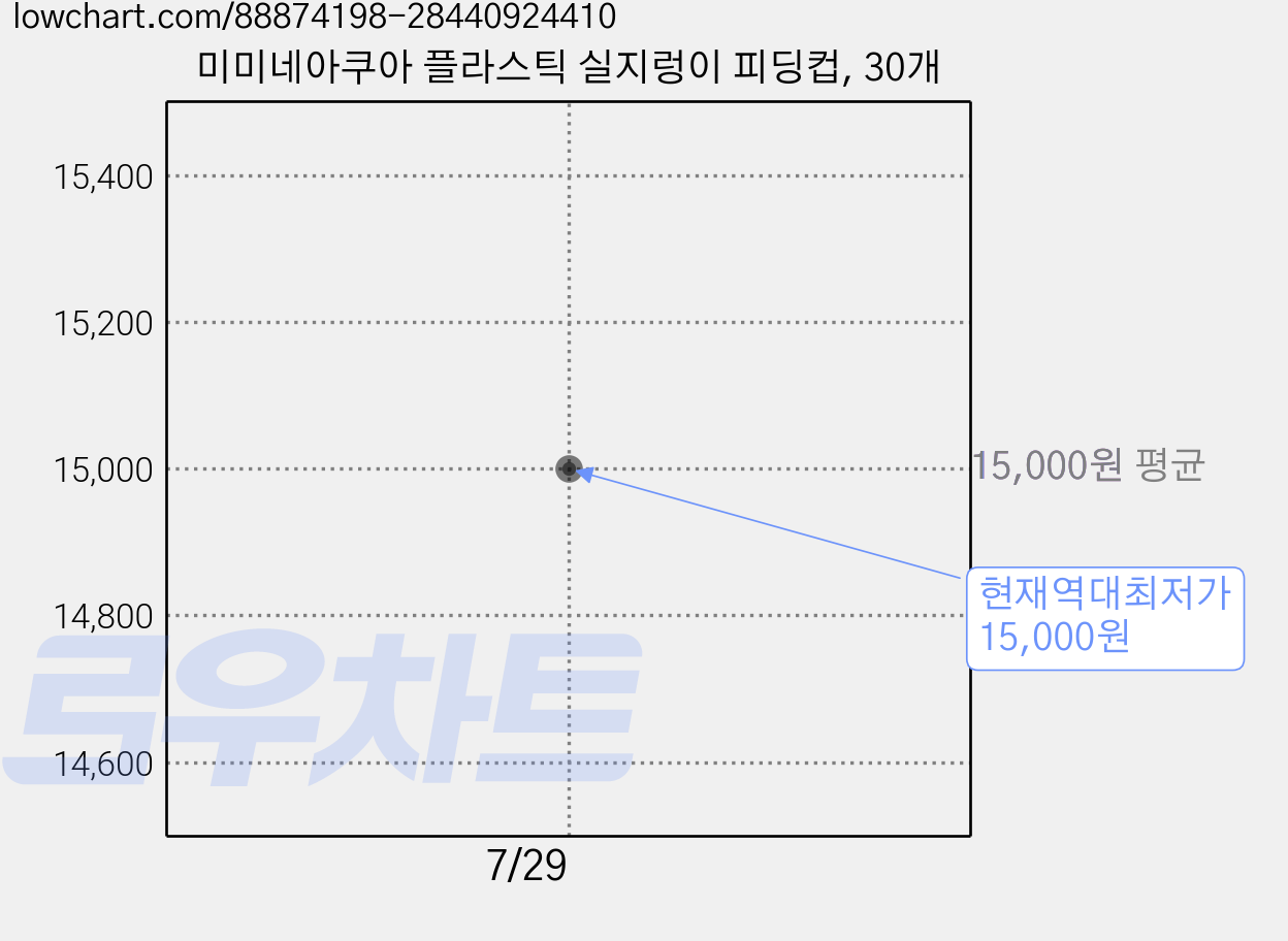 미미네아쿠아 플라스틱 실지렁이 피딩컵, 30개 가격 변동 차트, 현재가 15,000원, 역대최저가