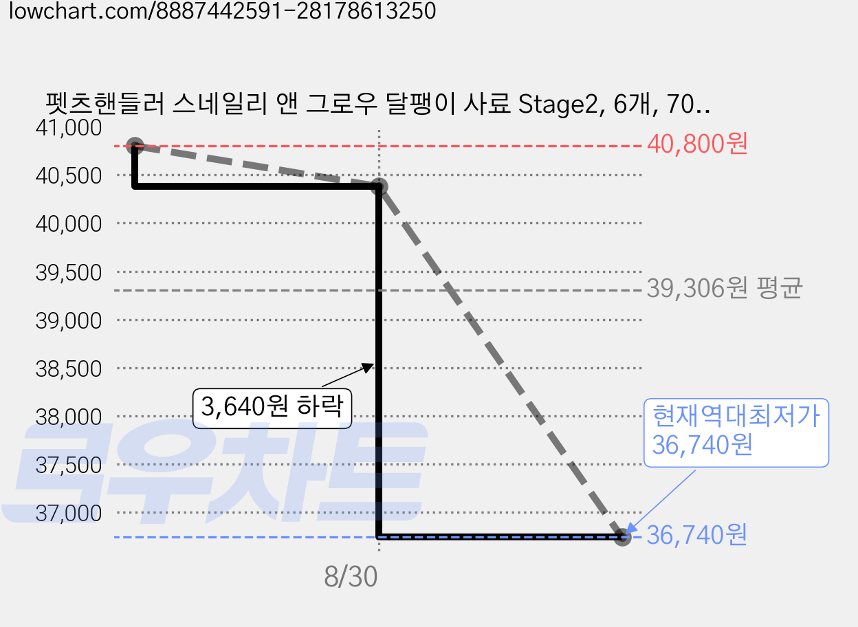 펫츠핸들러 스네일리 앤 그로우 달팽이 사료 Stage2, 6개, 700g 가격 변동 차트, 현재가 36,740원, 역대최저가