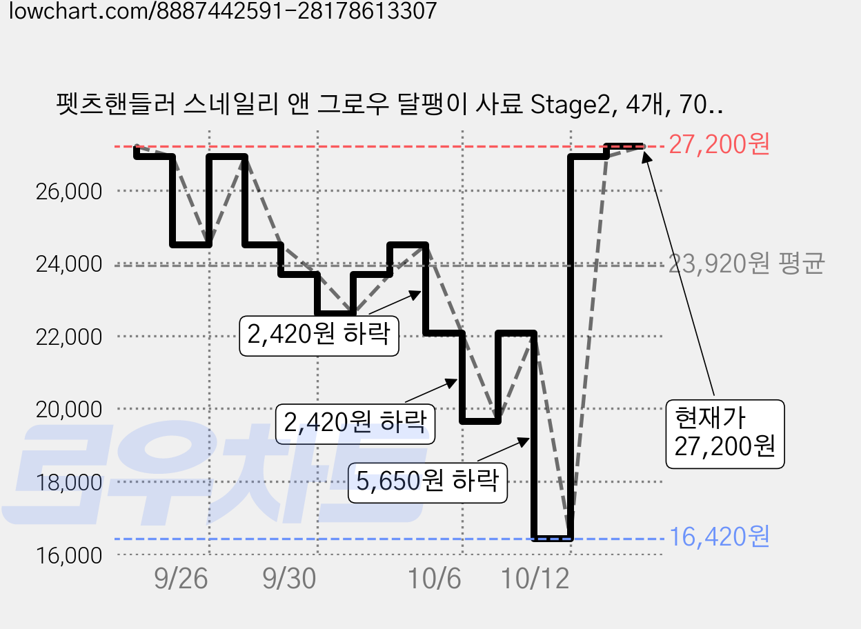 펫츠핸들러 스네일리 앤 그로우 달팽이 사료 Stage2, 4개, 700g 가격 변동 차트, 현재가 27,200원, 관측 최저가 16,420원