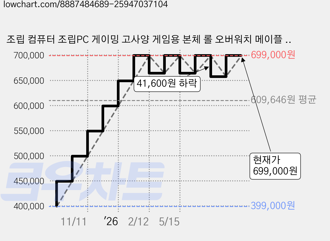 조립 컴퓨터 조립PC 게이밍 고사양 게임용 본체 롤 오버워치 메이플 배틀그라운드 팰월드 디아블로 피파 로아 마인크래프트 로블록스 호라이즌 컴퓨터본체, 퍼팩트 05번 본체, 퍼팩트PC추천, 1TB, 1GB, WIN11 Pro 가격 변동 차트, 현재가 699,000원, 관측 최저가 399,000원