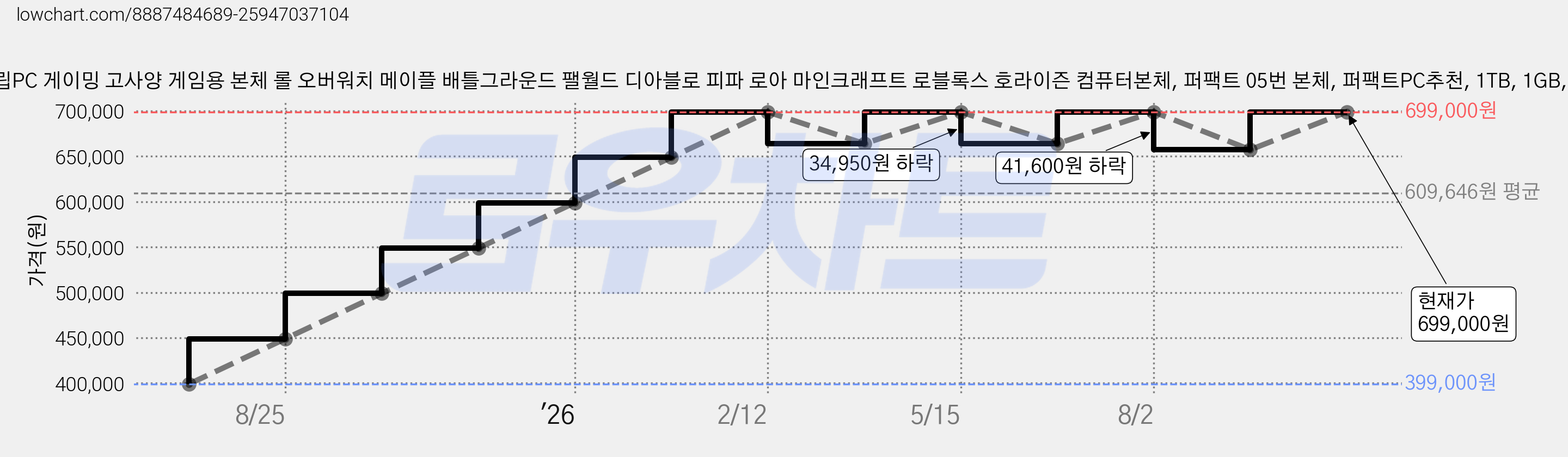조립 컴퓨터 조립PC 게이밍 고사양 게임용 본체 롤 오버워치 메이플 배틀그라운드 팰월드 디아블로 피파 로아 마인크래프트 로블록스 호라이즌 컴퓨터본체, 퍼팩트 05번 본체, 퍼팩트PC추천, 1TB, 1GB, WIN11 Pro 가격 변동 차트, 현재가 699,000원, 관측 최저가 399,000원