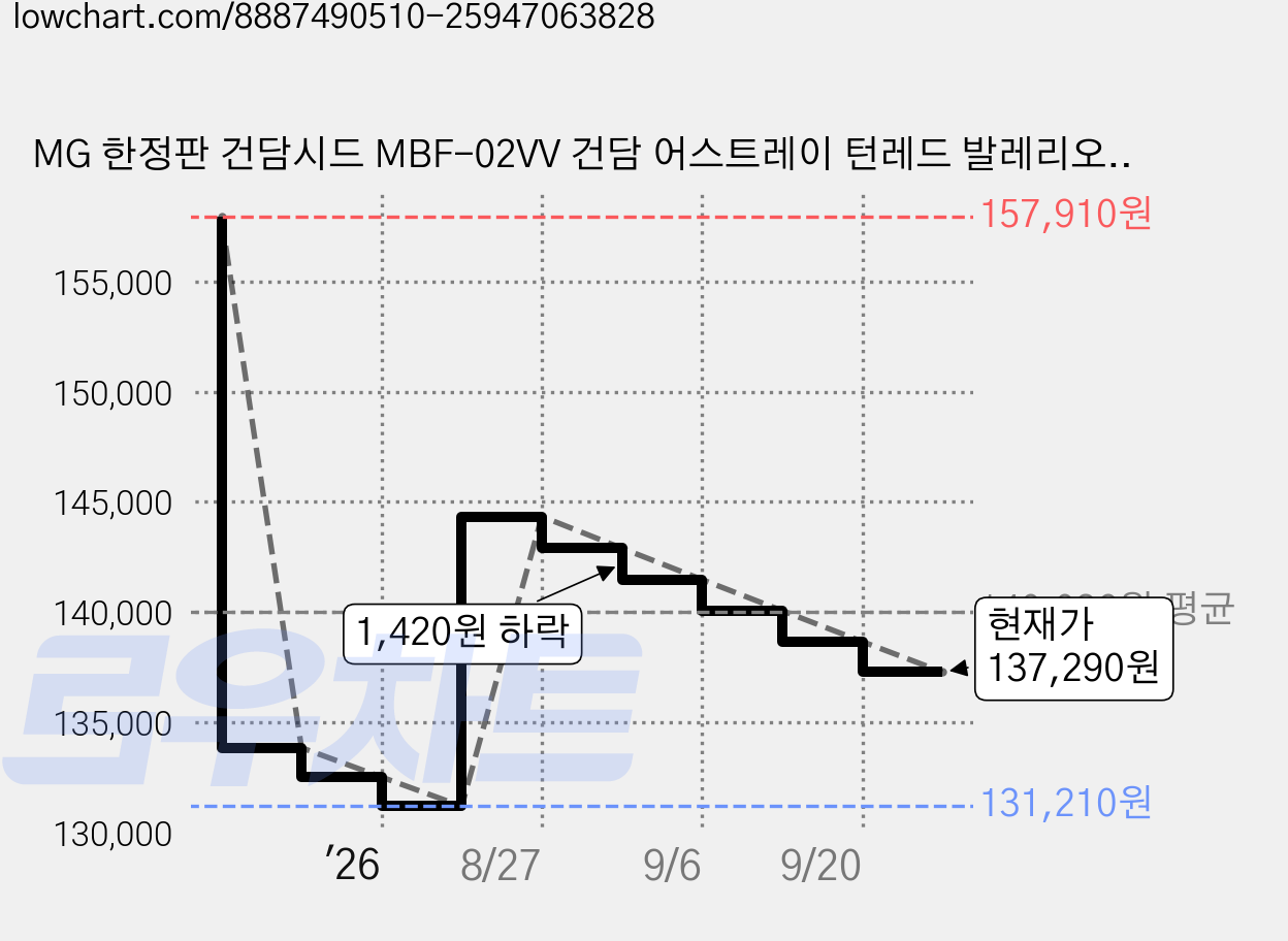 MG 한정판 건담시드 MBF-02VV 건담 어스트레이 턴레드 발레리오 발레리 프라홈정밀니퍼, 1개 가격 변동 차트, 현재가 137,290원, 관측 최저가 131,210원
