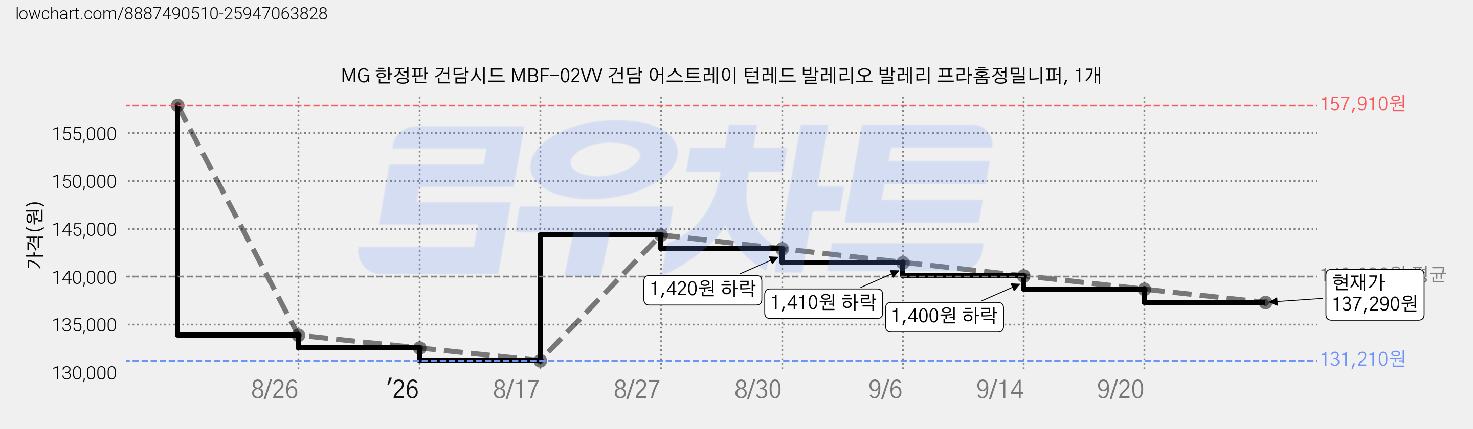 MG 한정판 건담시드 MBF-02VV 건담 어스트레이 턴레드 발레리오 발레리 프라홈정밀니퍼, 1개 가격 변동 차트, 현재가 137,290원, 관측 최저가 131,210원