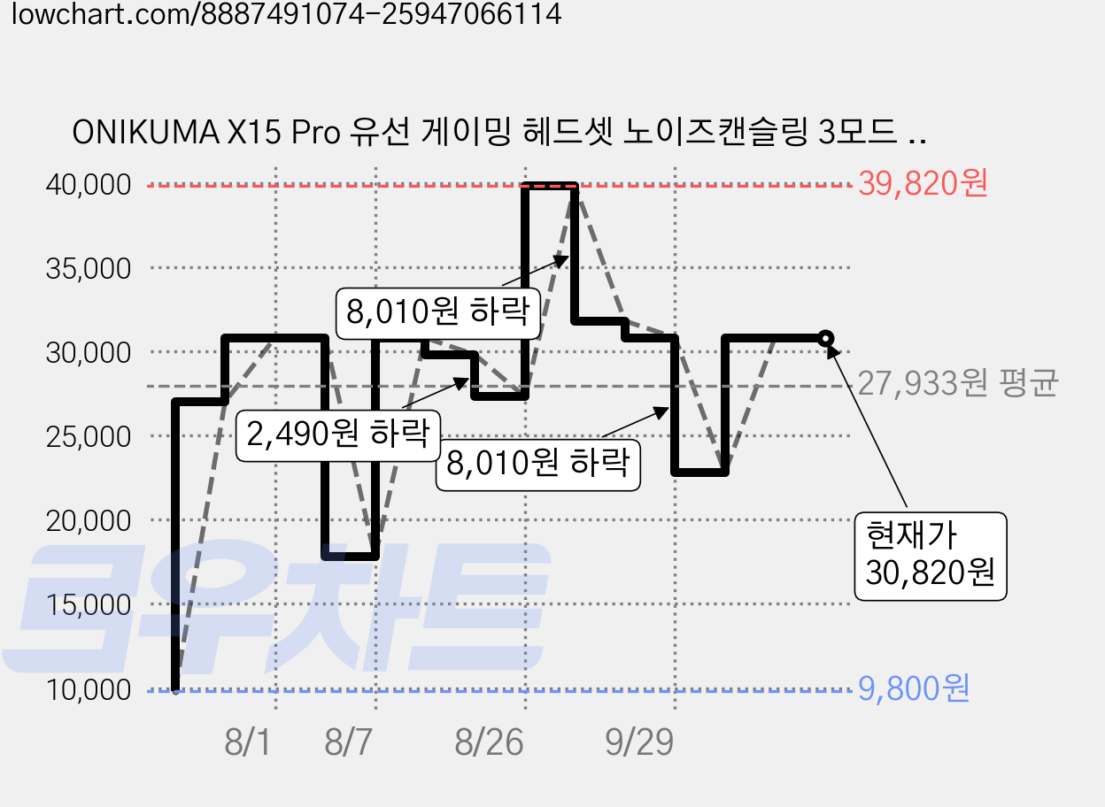 ONIKUMA X15 Pro 유선 게이밍 헤드셋 노이즈캔슬링 3모드 연결방식 RGB, 핑크 가격 변동 차트, 현재가 30,820원, 관측 최저가 9,800원