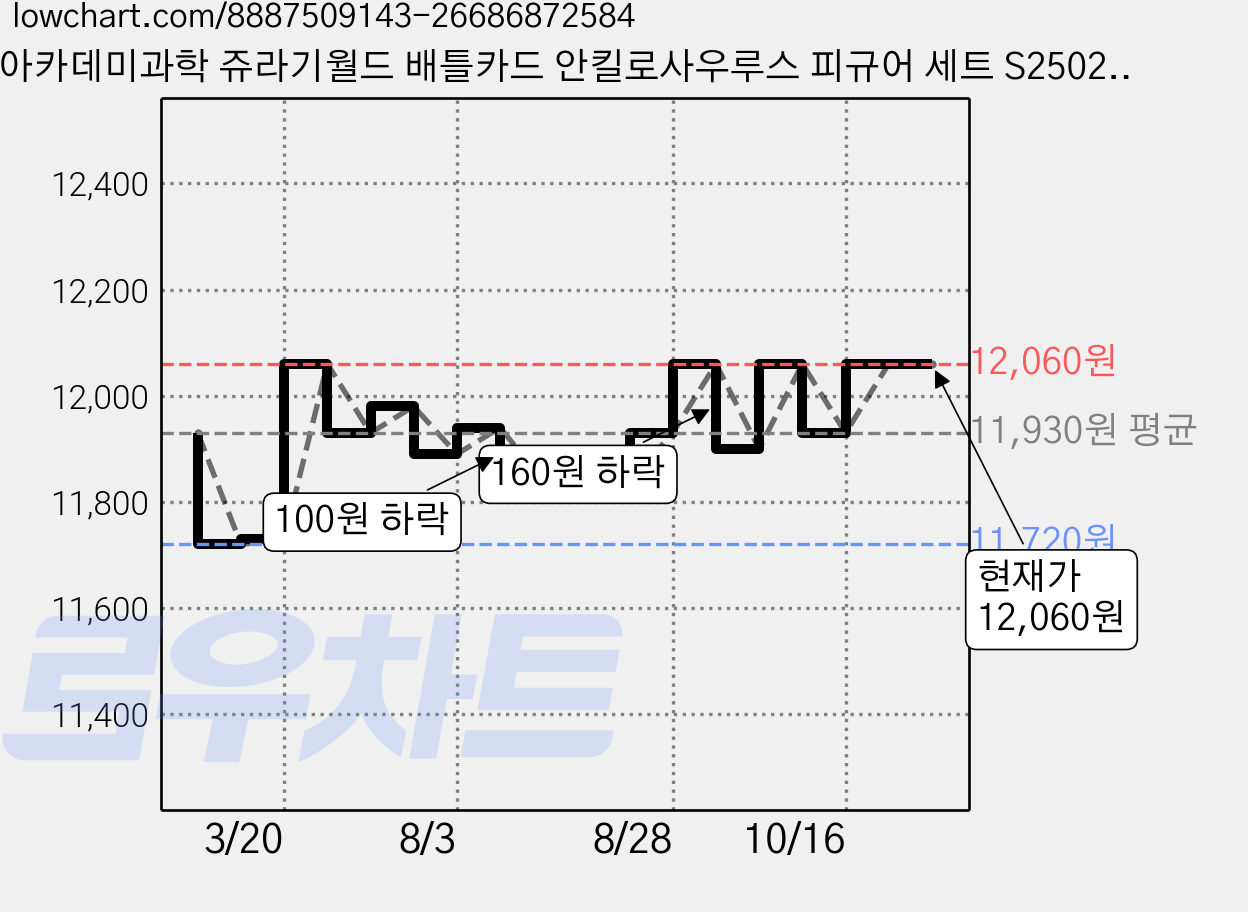 아카데미과학 쥬라기월드 배틀카드 안킬로사우루스 피규어 세트 S25029, 1세트 가격 변동 차트, 현재가 11,340원, 역대최저가