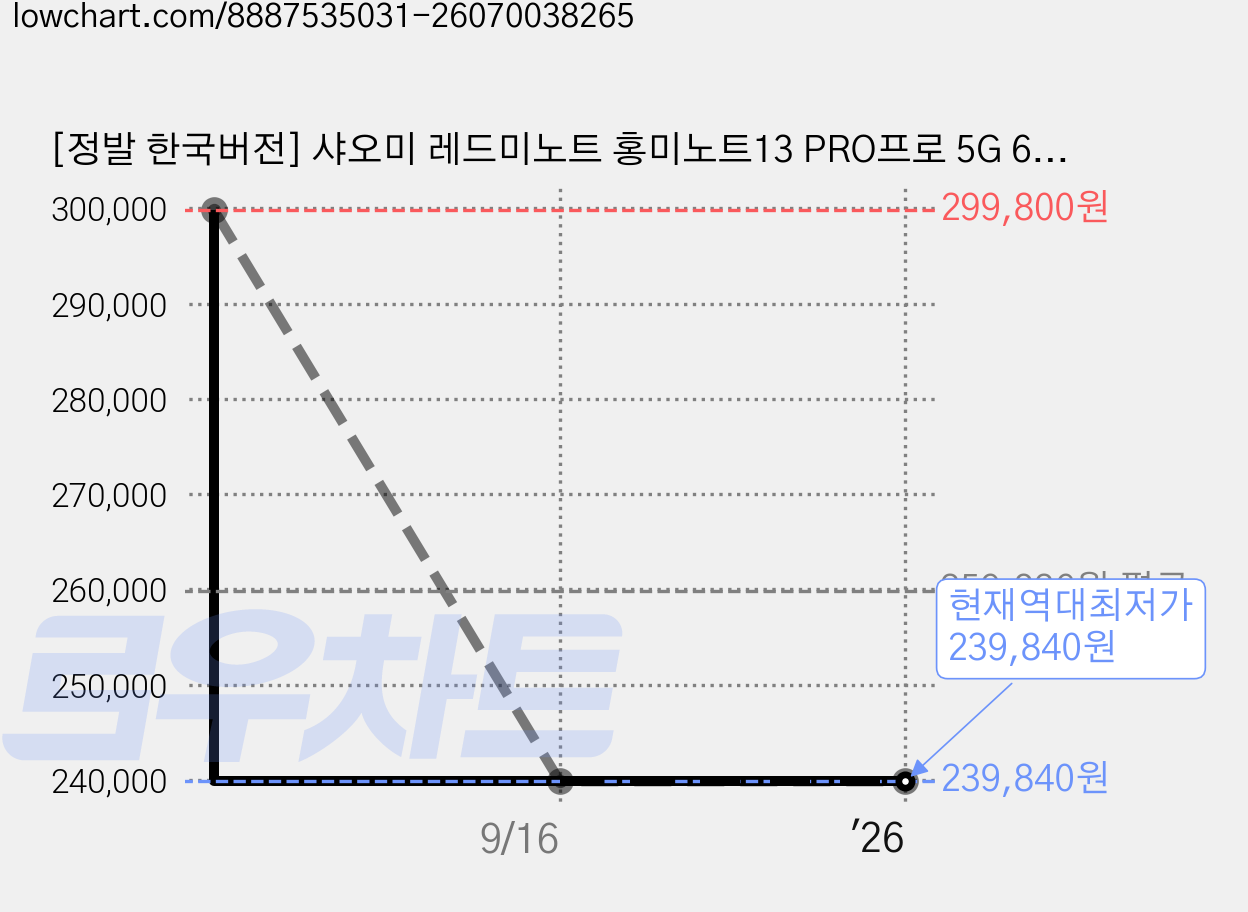 [정발 한국버전] 샤오미 레드미노트 홍미노트13 PRO프로 5G 6.67인치 (12-512GB 8-256GB) 1.5K AMOLED 200MP OIS 카메라 1.5K 120Hz, 512GB, 미드나잇 블랙 가격 변동 차트, 현재가 239,840원, 역대최저가