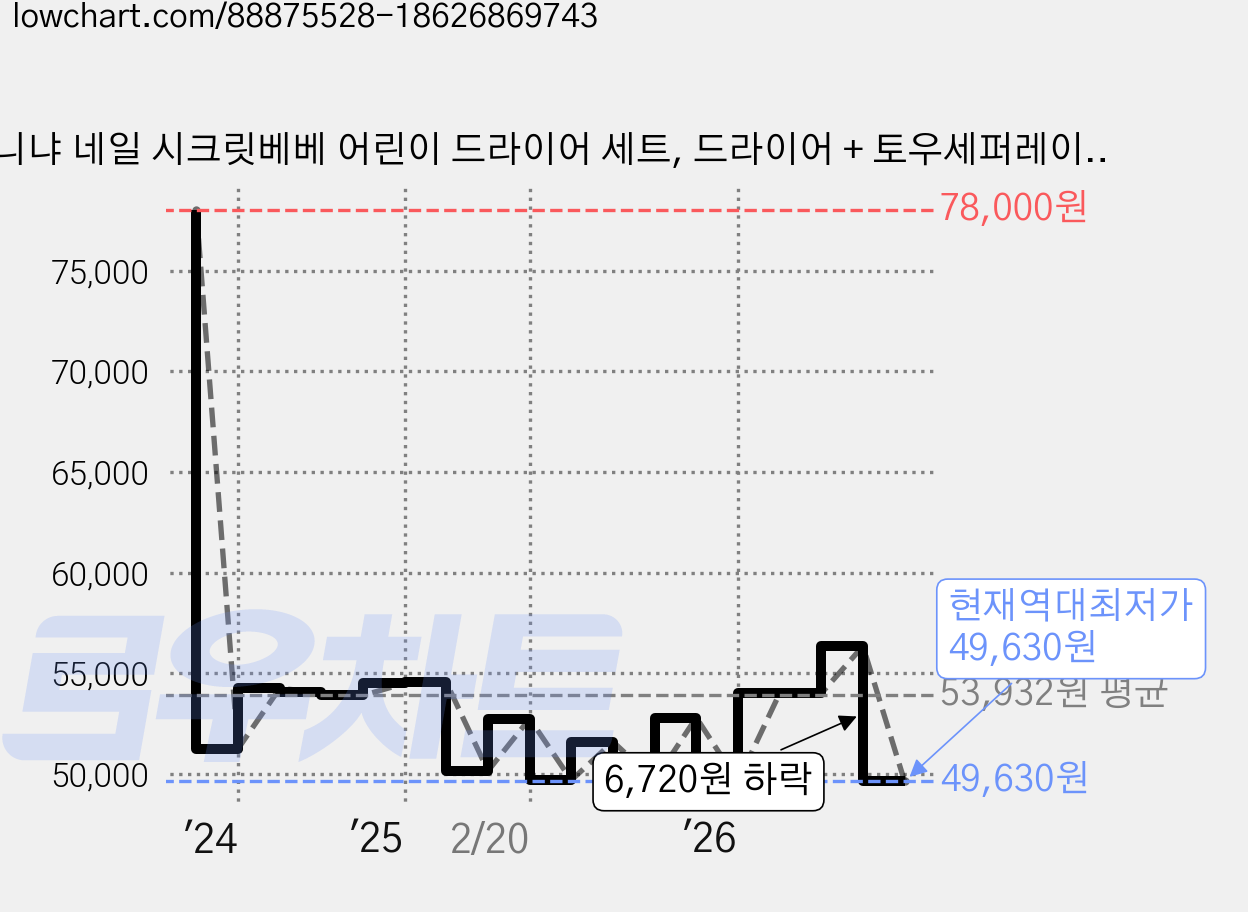 니냐 네일 시크릿베베 어린이 드라이어 세트, 드라이어 + 토우세퍼레이터 2p, 5세트 가격 변동 차트, 현재가 49,630원, 역대최저가