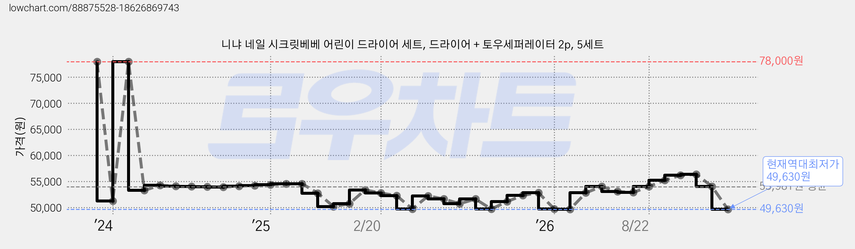 니냐 네일 시크릿베베 어린이 드라이어 세트, 드라이어 + 토우세퍼레이터 2p, 5세트 가격 변동 차트, 현재가 49,630원, 역대최저가