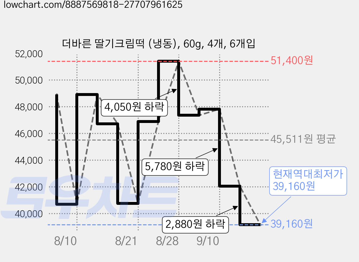 더바른 딸기크림떡 (냉동), 60g, 4개, 6개입 가격 변동 차트, 현재가 39,160원, 역대최저가