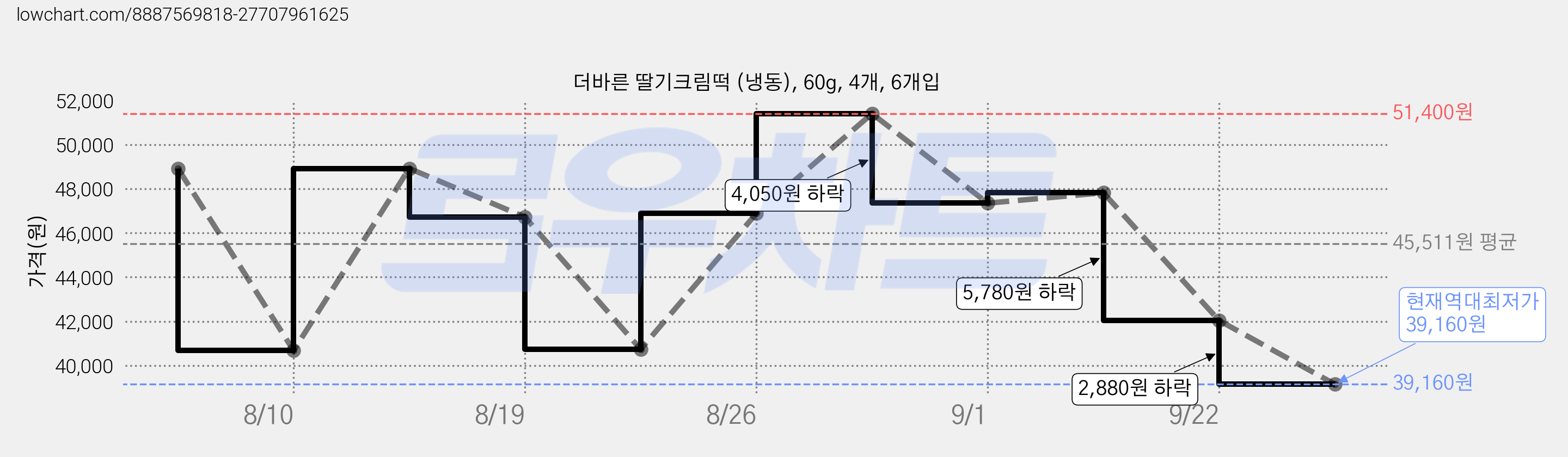 더바른 딸기크림떡 (냉동), 60g, 4개, 6개입 가격 변동 차트, 현재가 39,160원, 역대최저가