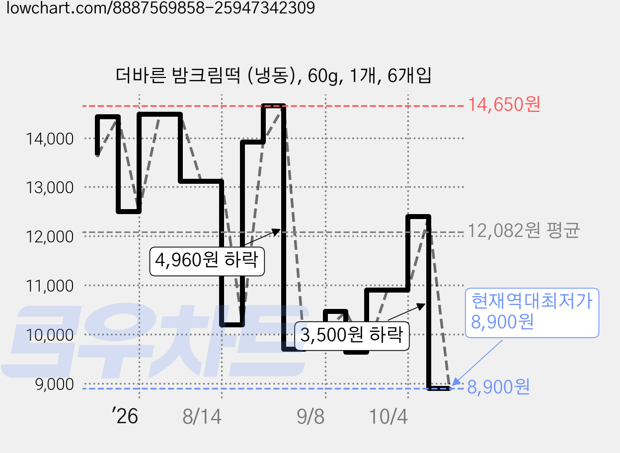 더바른 밤크림떡 (냉동), 60g, 1개, 6개입 가격 변동 차트, 현재가 8,900원, 역대최저가