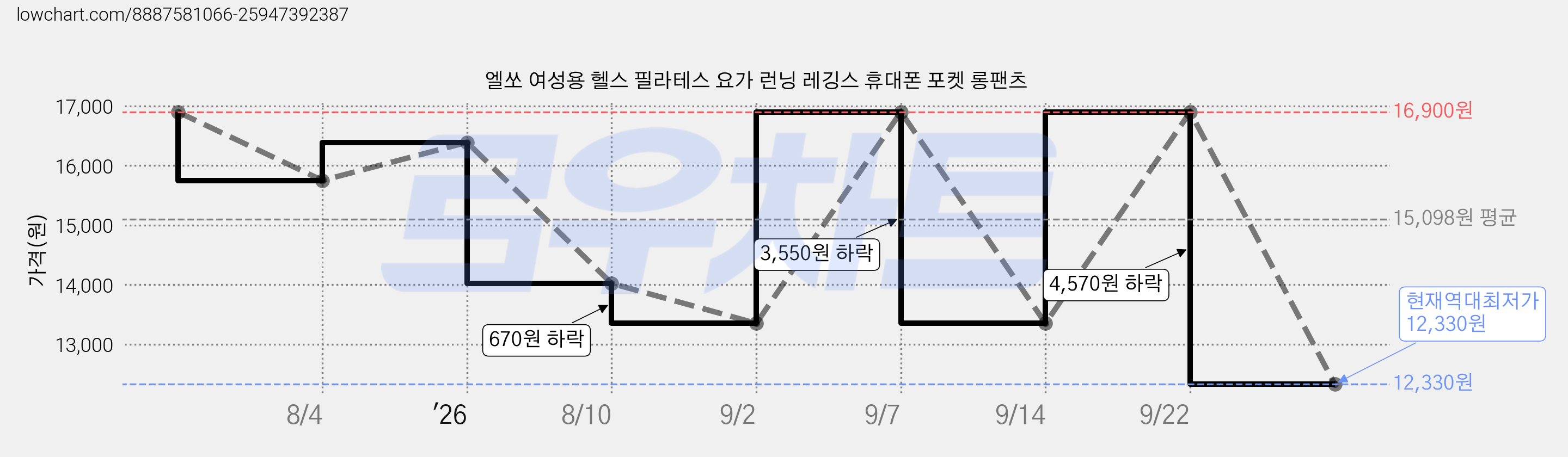 엘쏘 여성용 헬스 필라테스 요가 런닝 레깅스 휴대폰 포켓 롱팬츠 가격 변동 차트, 현재가 12,330원, 역대최저가