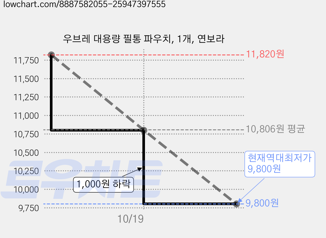 우브레 대용량 필통 파우치, 1개, 연보라 가격 변동 차트, 현재가 9,800원, 역대최저가