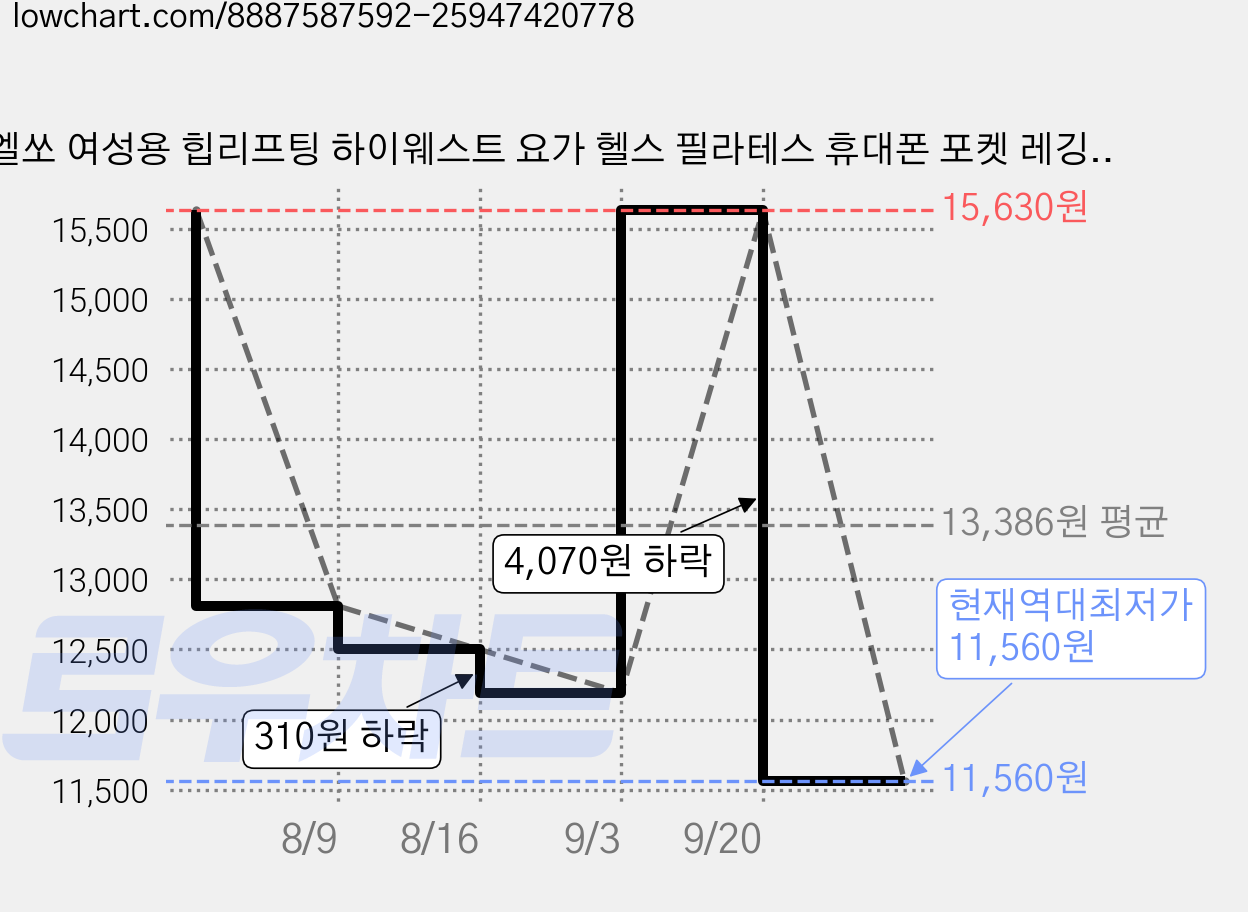 엘쏘 여성용 힙리프팅 하이웨스트 요가 헬스 필라테스 휴대폰 포켓 레깅스 가격 변동 차트, 현재가 11,560원, 역대최저가