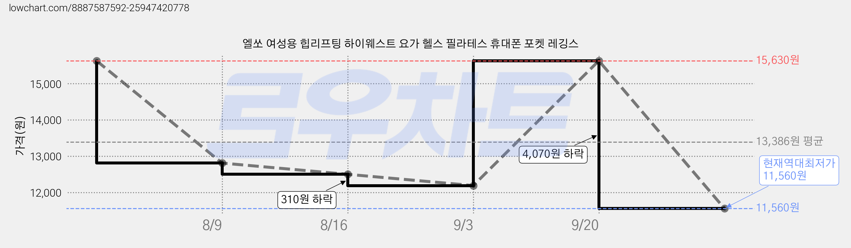 엘쏘 여성용 힙리프팅 하이웨스트 요가 헬스 필라테스 휴대폰 포켓 레깅스 가격 변동 차트, 현재가 11,560원, 역대최저가