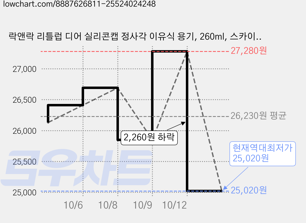 락앤락 리틀럽 디어 실리콘캡 정사각 이유식 용기, 260ml, 스카이블루, 6개 가격 변동 차트, 현재가 25,020원, 역대최저가