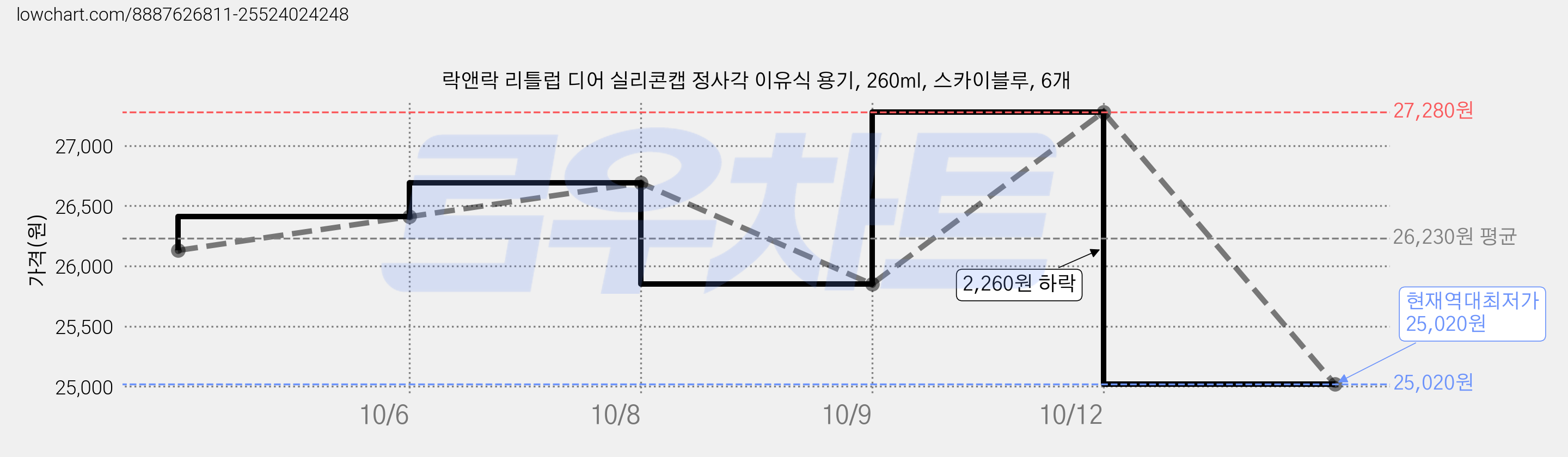 락앤락 리틀럽 디어 실리콘캡 정사각 이유식 용기, 260ml, 스카이블루, 6개 가격 변동 차트, 현재가 25,020원, 역대최저가