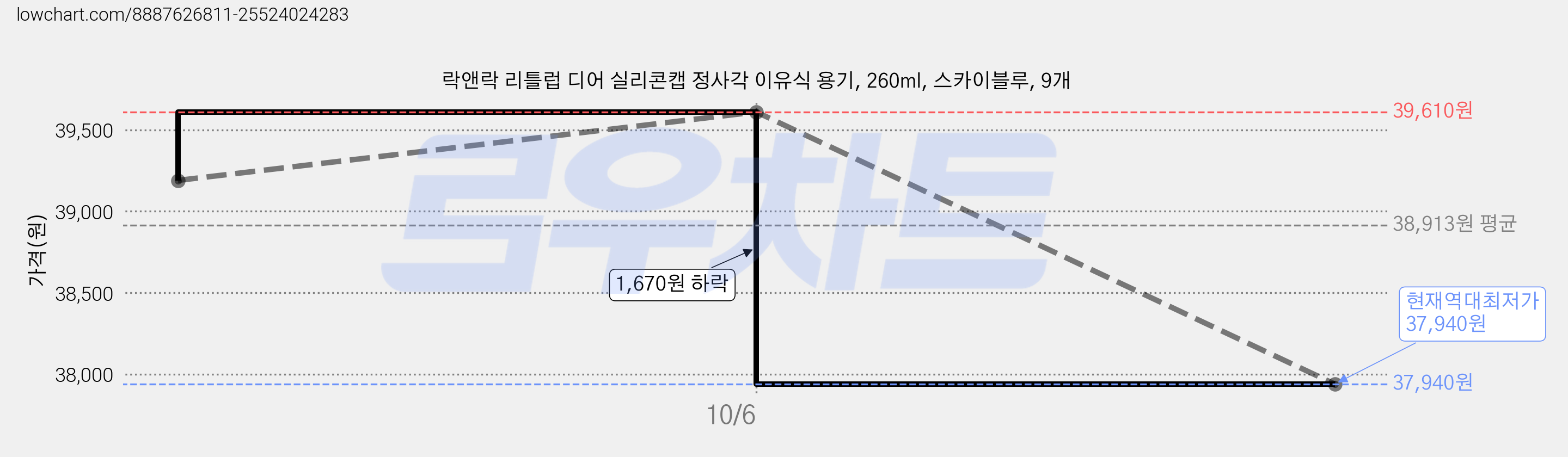 락앤락 리틀럽 디어 실리콘캡 정사각 이유식 용기, 260ml, 스카이블루, 9개 가격 변동 차트, 현재가 37,940원, 역대최저가