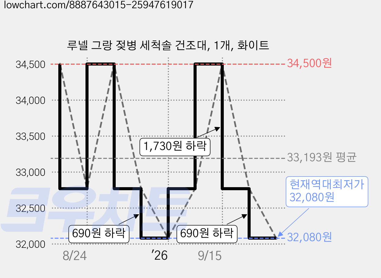 루넬 그랑 젖병 세척솔 건조대, 1개, 화이트 가격 변동 차트, 현재가 32,080원, 역대최저가