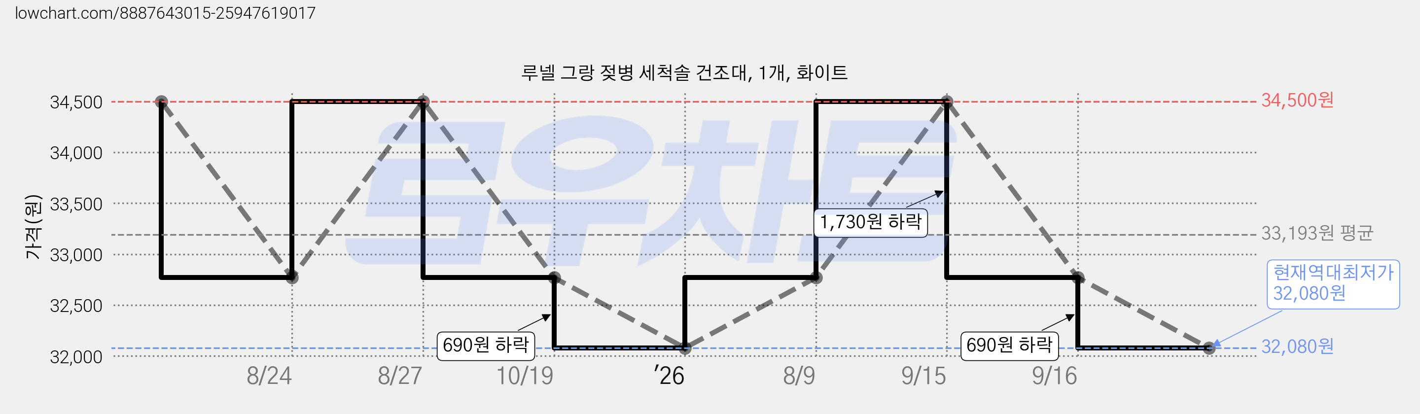 루넬 그랑 젖병 세척솔 건조대, 1개, 화이트 가격 변동 차트, 현재가 32,080원, 역대최저가